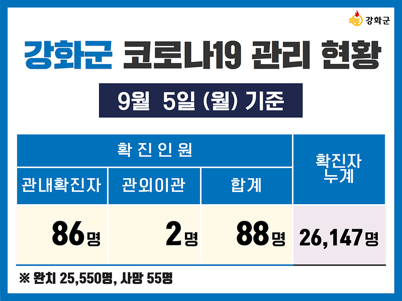 9/5(월) 기준 강화군 코로나19 관리현황을 알려드립니다. 사진